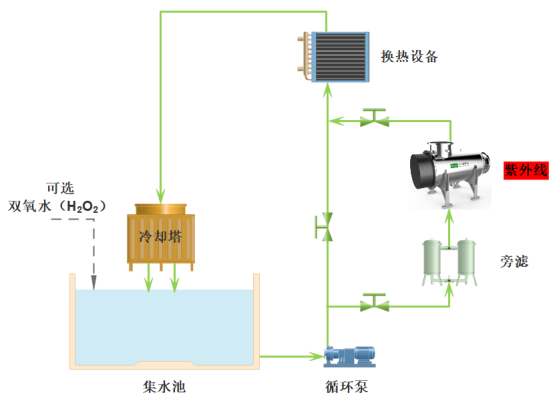 循環(huán)冷卻--紫外線工藝.png