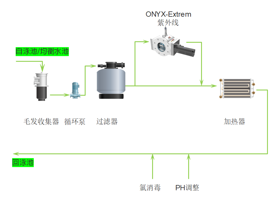 泳池-全流量紫外工藝.png