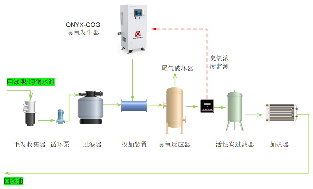泳池-全流量半程式臭氧工藝.png