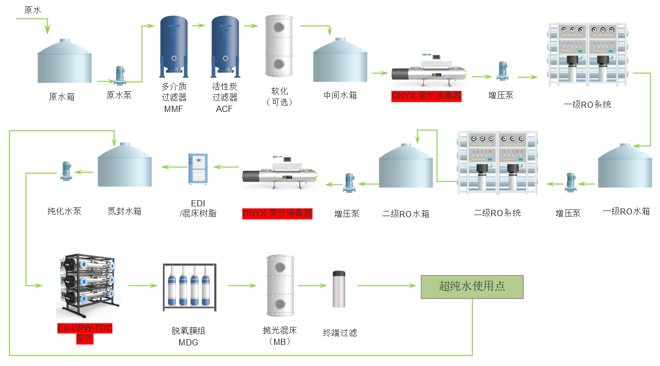 典型芯片超純水工藝圖.png