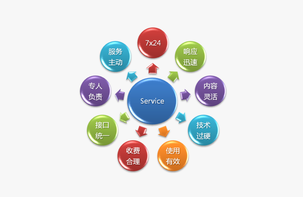 工藝支持