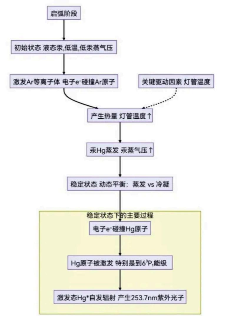 紫外線燈汞蒸氣壓與光子輻射特性01.png