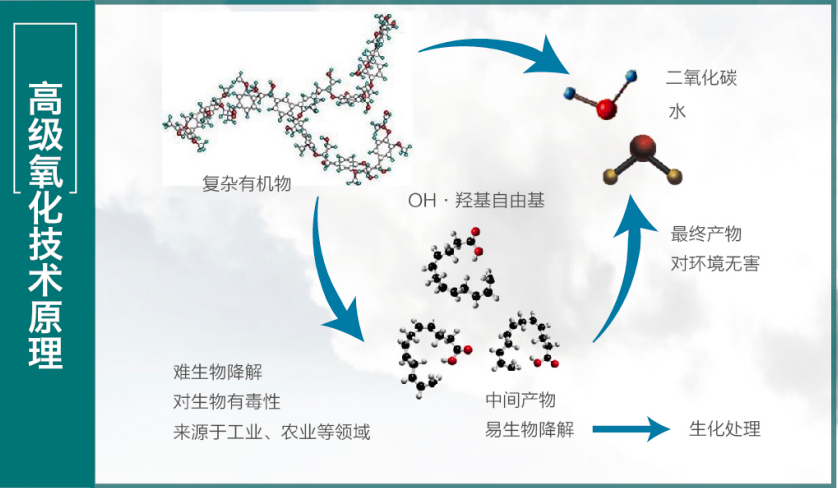 高級氧化技術(shù)原理.png